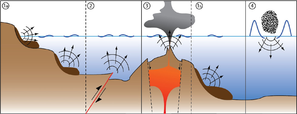 Source : Péroche, 2016.<br><i>1a - Glissement de terrain aérien ou sub-aérien, 1b - Glissement de terrain sous-marin, 2 - Séisme sous-marin ou proche du littoral, 3 - Eruption volcanique ou effondrement de caldeira, 4 - Chute de météorite.</i>